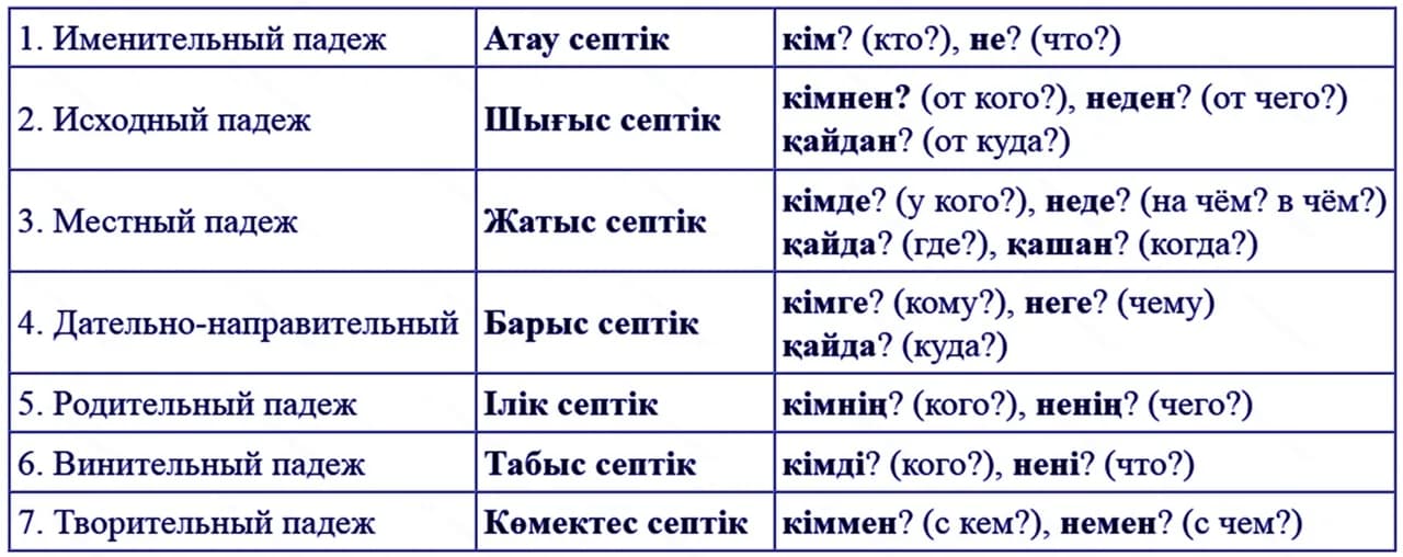 Падежи на казахском языке в таблице с окончаниями